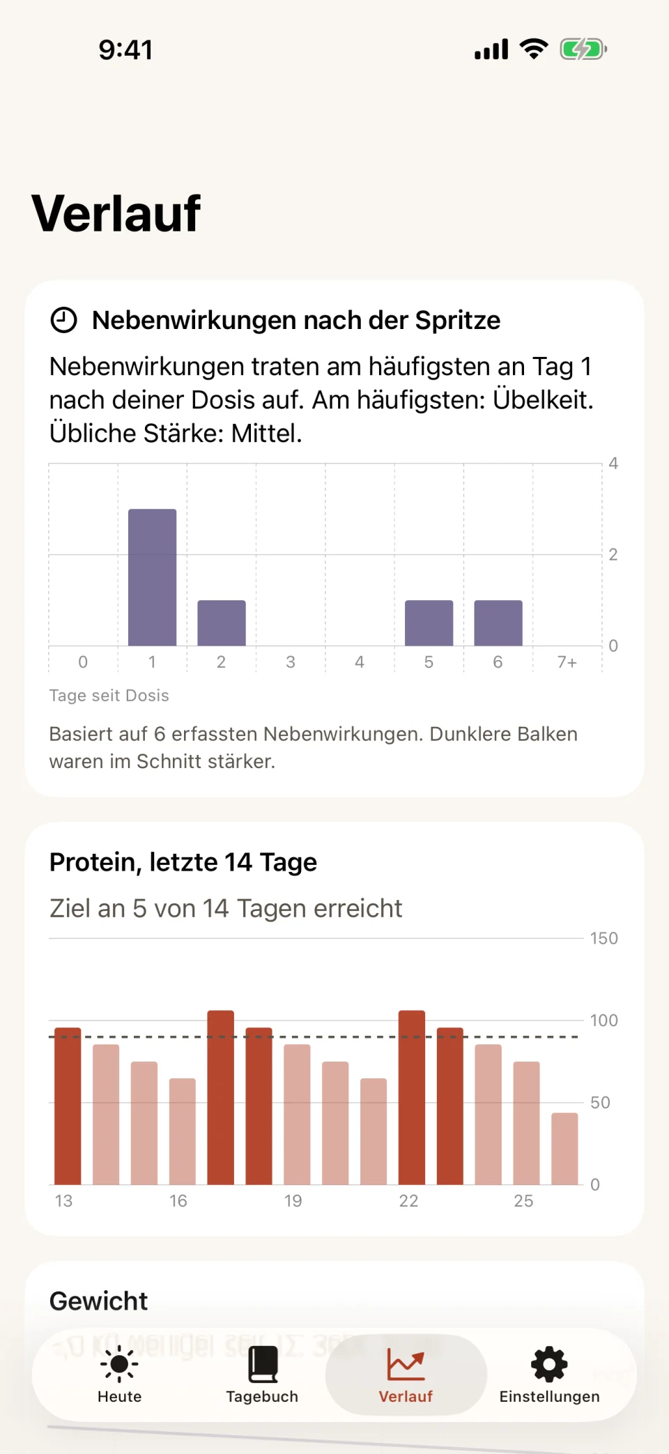 Der Tab „Verlauf“ in Glutide: ein Balkendiagramm der Nebenwirkungen nach Tagen seit der Dosis, an Tag 1 am höchsten, über einem Proteindiagramm für 14 Tage, in dem das Ziel an 5 von 14 Tagen erreicht wurde.