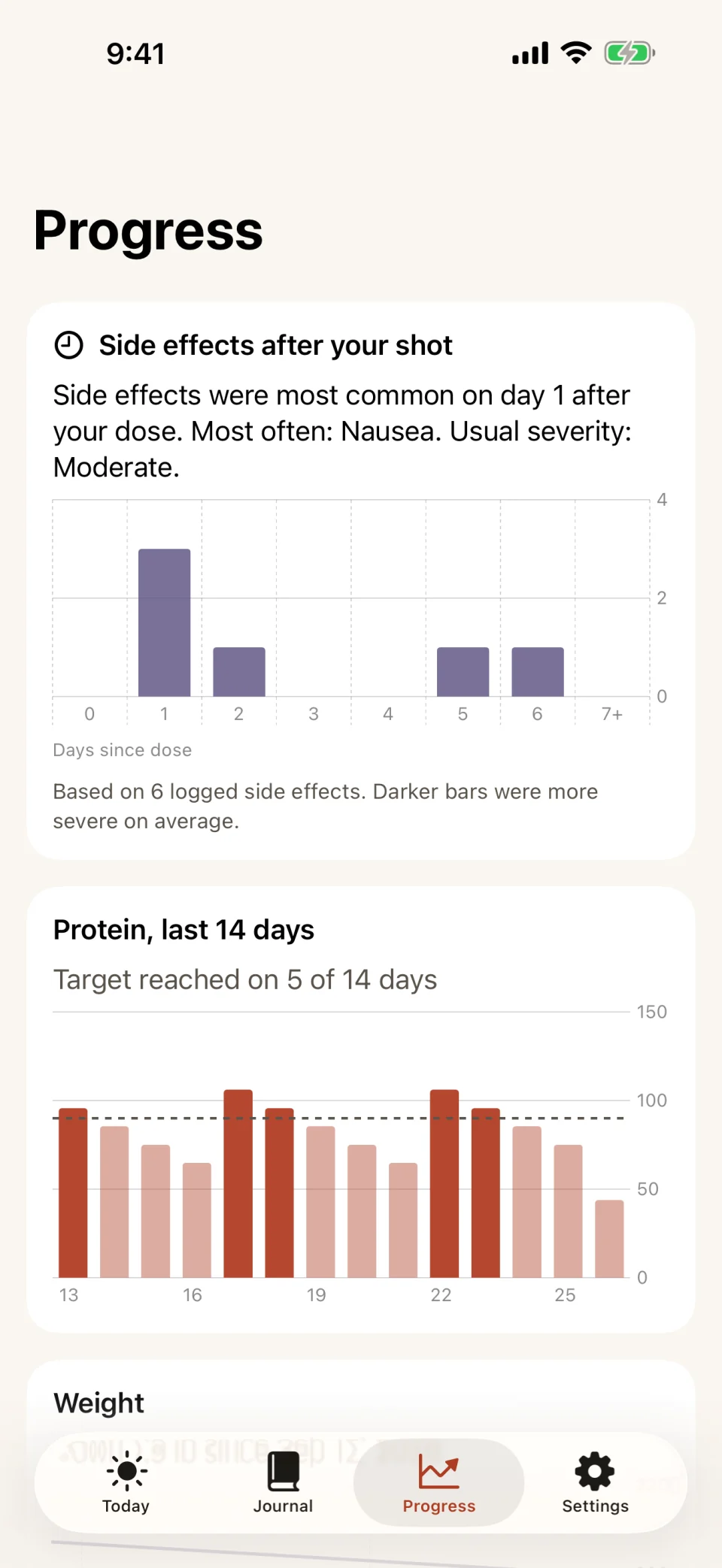 The Progress tab in Glutide: a bar chart of side effects by days since the dose, tallest on day 1, above a 14-day protein chart with the target reached on 5 days.