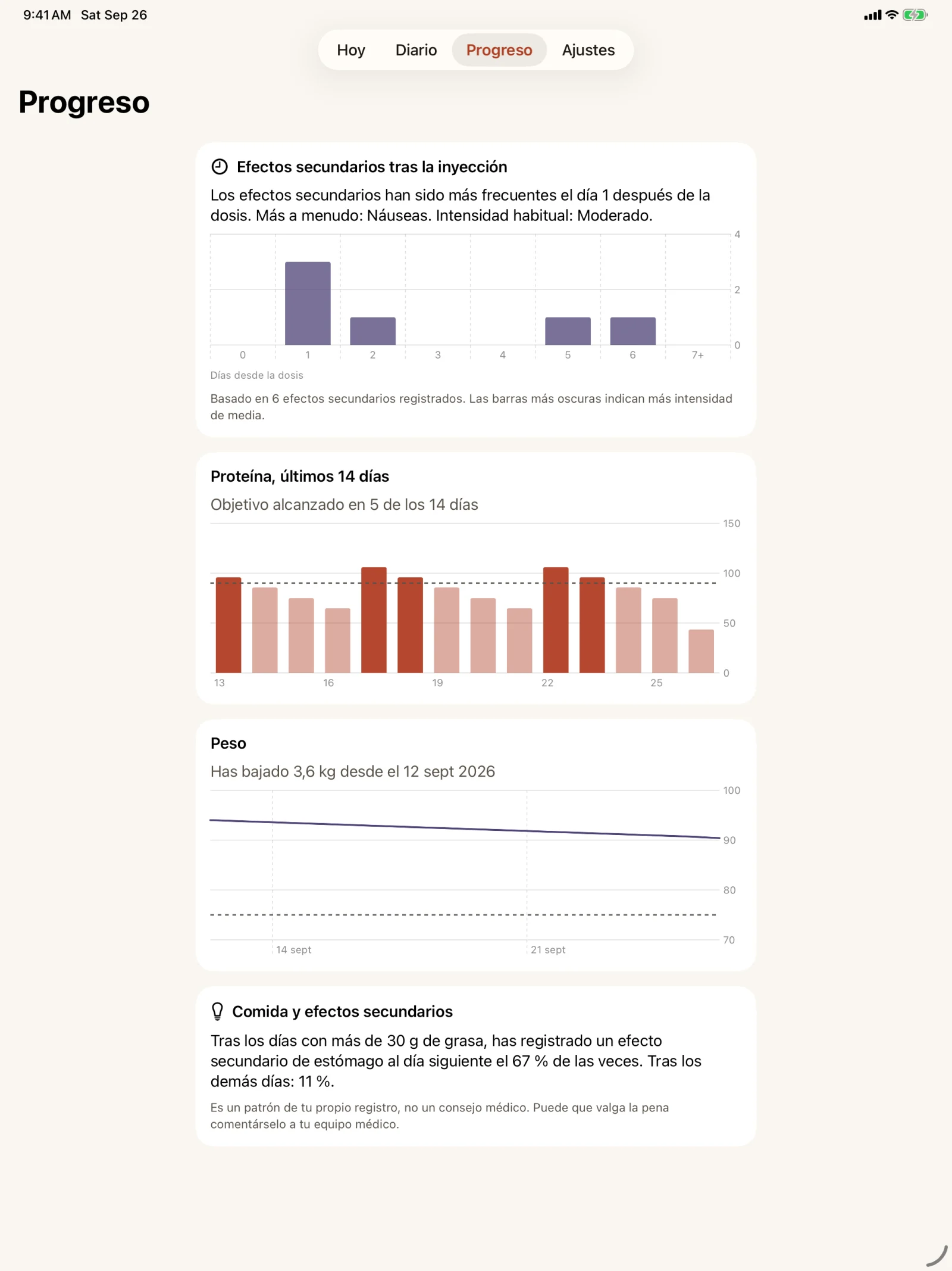 La pestaña Progreso de Glutide en un iPad: un gráfico de barras de efectos secundarios por días desde la dosis, con la barra más alta en el día 1, un gráfico de proteína de 14 días con el objetivo alcanzado en 5 días, un gráfico de línea del peso y una nota que compara los efectos secundarios de estómago tras los días con más grasa con los de otros días.