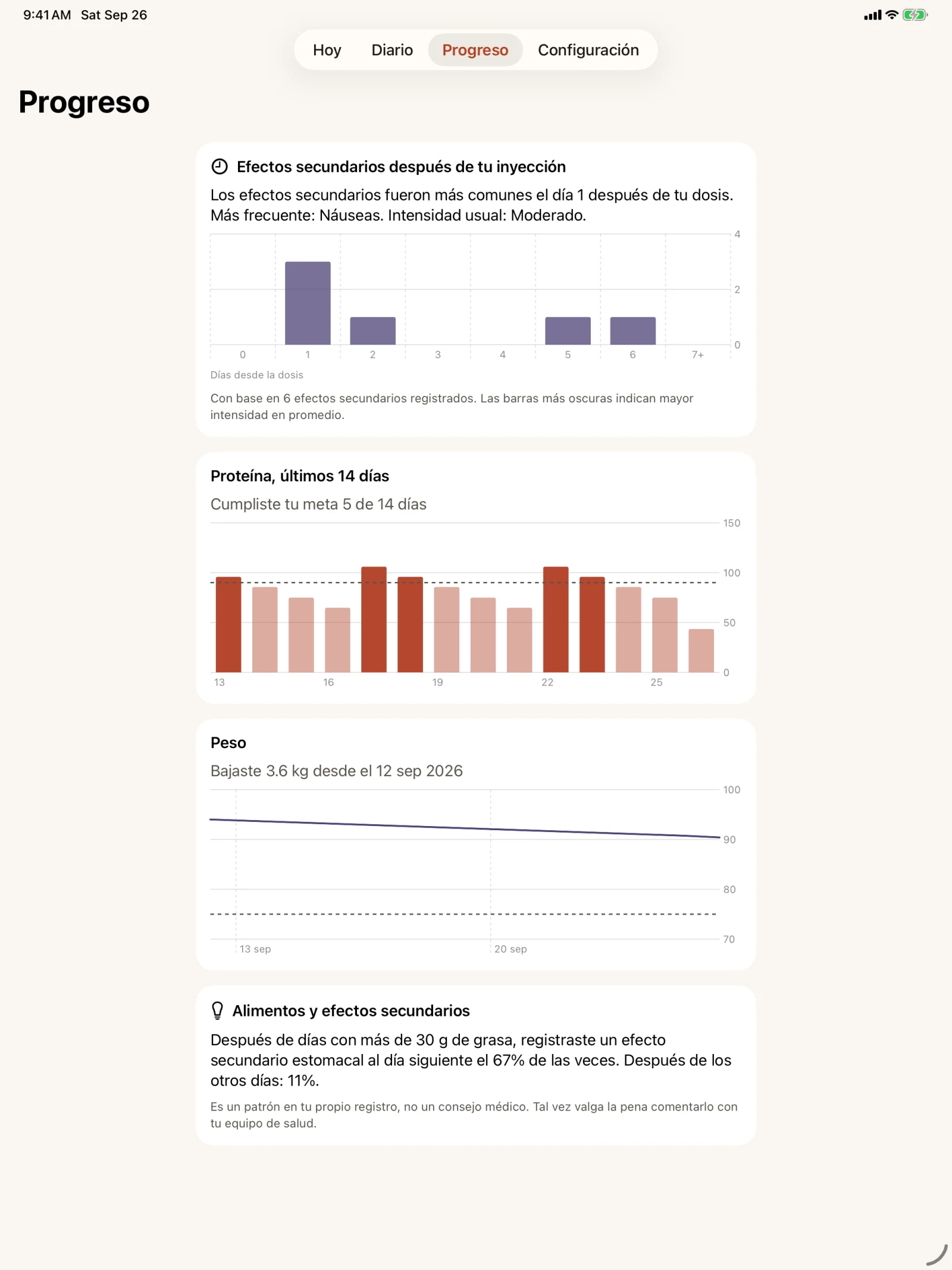 La pestaña Progreso de Glutide en un iPad: una gráfica de barras de efectos secundarios por días desde la dosis, con la barra más alta en el día 1, una gráfica de proteína de 14 días con la meta cumplida en 5 días, una gráfica de línea del peso y una nota que compara los efectos secundarios de estómago después de días con más grasa con los de otros días.