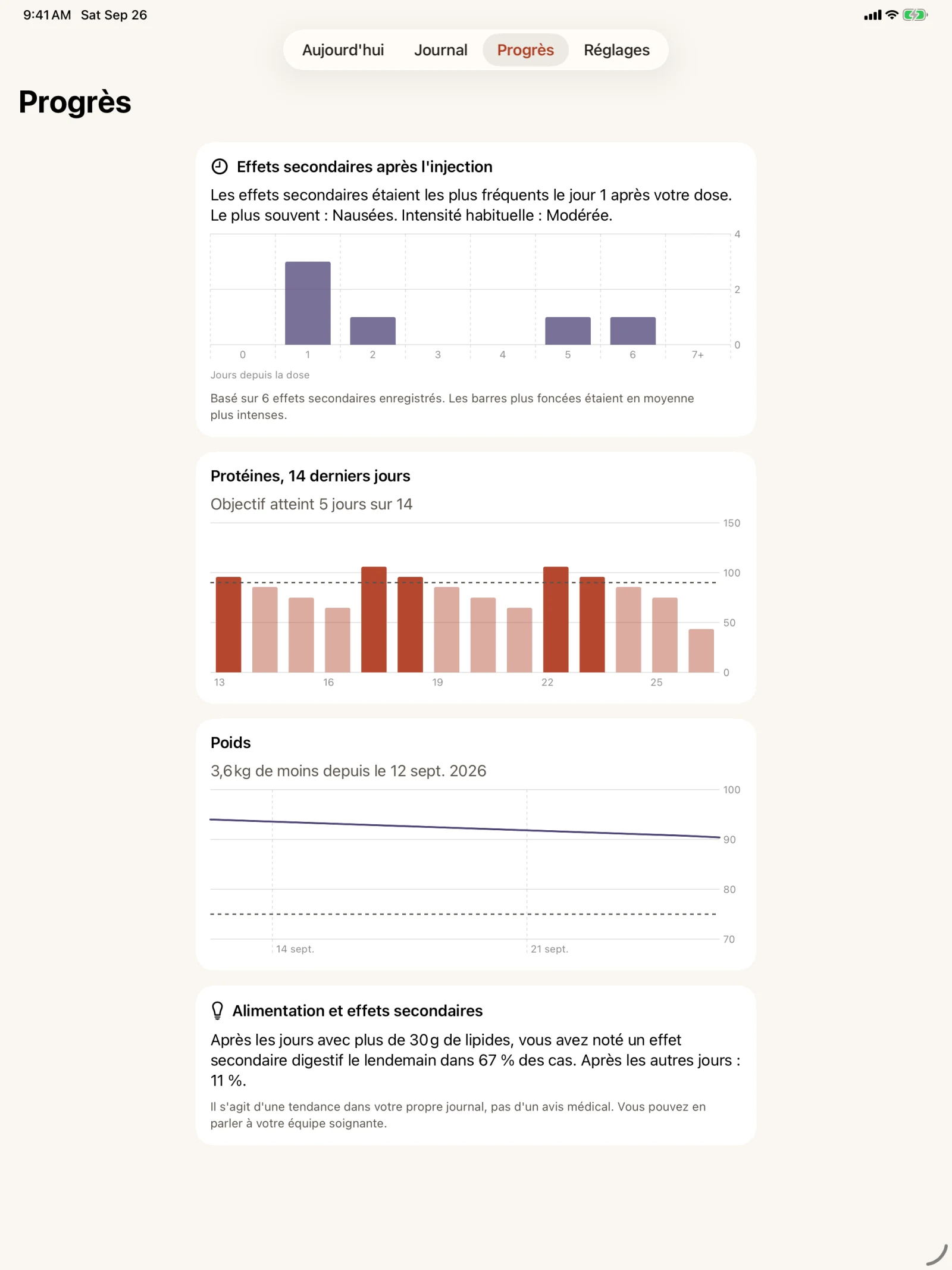 L’onglet Progrès de Glutide sur iPad : un histogramme des effets secondaires selon les jours depuis la dose, le plus haut au jour 1, un graphique des protéines sur 14 jours avec l’objectif atteint 5 jours sur 14, une courbe du poids, et une note qui compare les effets secondaires digestifs après les jours plus riches en lipides avec les autres jours.