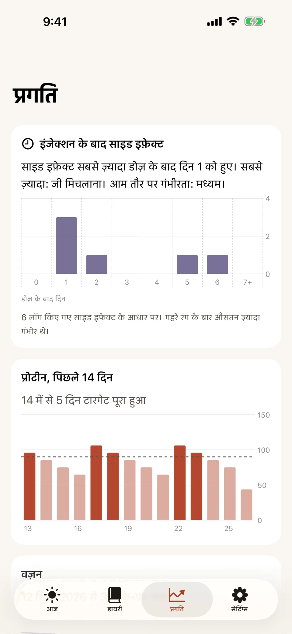Glutide का प्रगति टैब: डोज़ के बाद के दिनों के हिसाब से साइड इफ़ेक्ट का बार चार्ट जिसमें दिन 1 पर बार सबसे ऊंचा है, और उसके नीचे पिछले 14 दिन के प्रोटीन का चार्ट जिसमें 14 में से 5 दिन टारगेट पूरा हुआ।