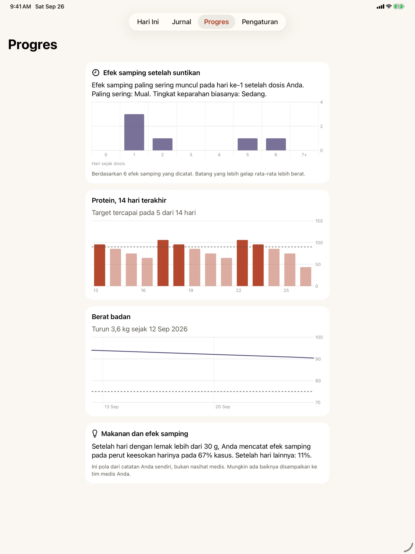 Tab Progres di Glutide pada iPad: grafik batang efek samping menurut hari sejak dosis yang tertinggi pada hari ke-1, grafik protein 14 hari dengan Target tercapai pada 5 dari 14 hari, grafik garis berat badan, dan keterangan yang membandingkan efek samping pada perut setelah hari berlemak tinggi dengan hari lainnya.