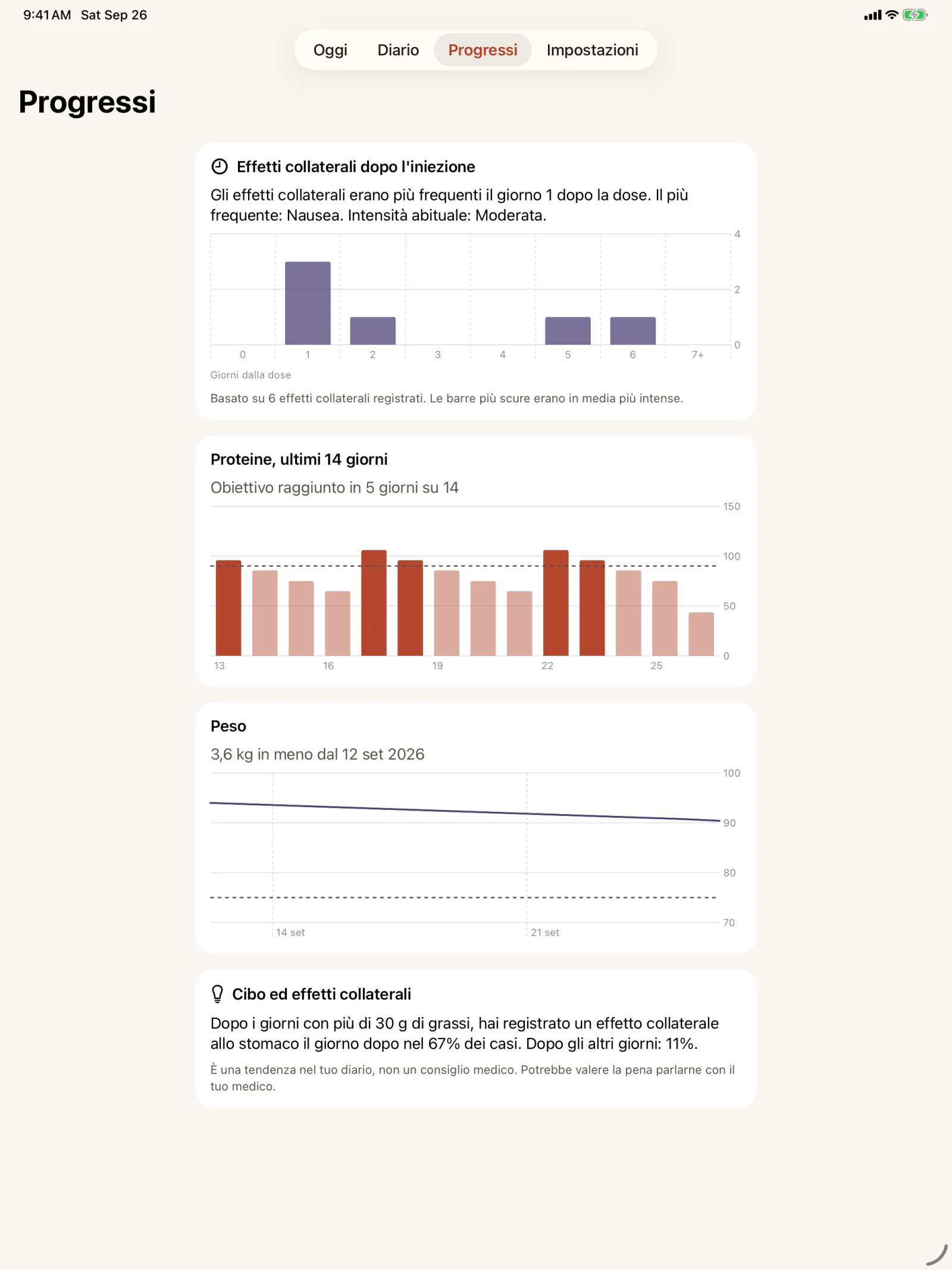 La scheda Progressi di Glutide su iPad: un grafico a barre degli effetti collaterali per giorni dalla dose, più alto al giorno 1, un grafico delle proteine di 14 giorni con l’obiettivo raggiunto in 5 giorni su 14, un grafico a linee del peso e una nota che confronta gli effetti collaterali allo stomaco dopo i giorni più ricchi di grassi con gli altri giorni.