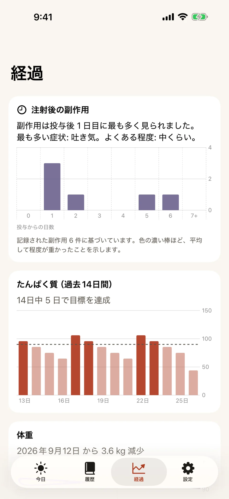 Glutide の「経過」タブ。投与後の日数ごとの副作用の棒グラフは1日目がいちばん高く、その下の14日間のたんぱく質のグラフには「14日中 5 日で目標を達成」と表示されています。