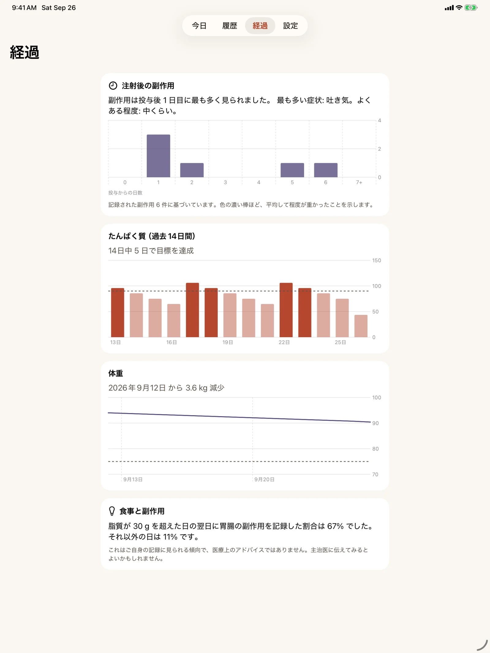 iPad での Glutide の「経過」タブ。投与後の日数ごとの副作用の棒グラフは1日目がいちばん高く、14日間のたんぱく質のグラフでは5日で目標を達成しています。体重の折れ線グラフと、脂質の多い日のあとの胃腸の副作用をほかの日と比べた説明もあります。