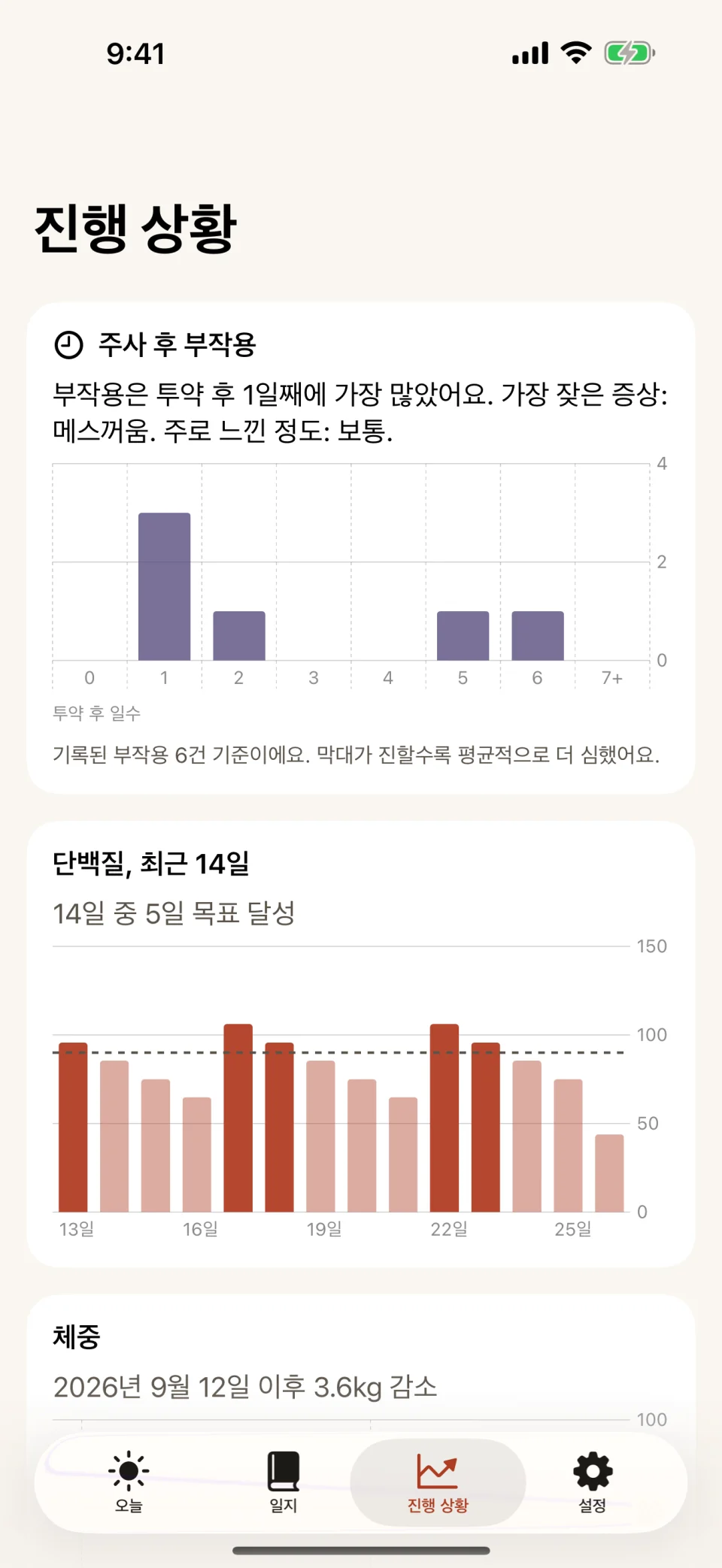 Glutide의 '진행 상황' 탭이에요. 투약 후 일수별 부작용 막대 차트는 1일째가 가장 높고, 그 아래 14일 단백질 차트에는 '14일 중 5일 목표 달성'이라고 나와 있어요.