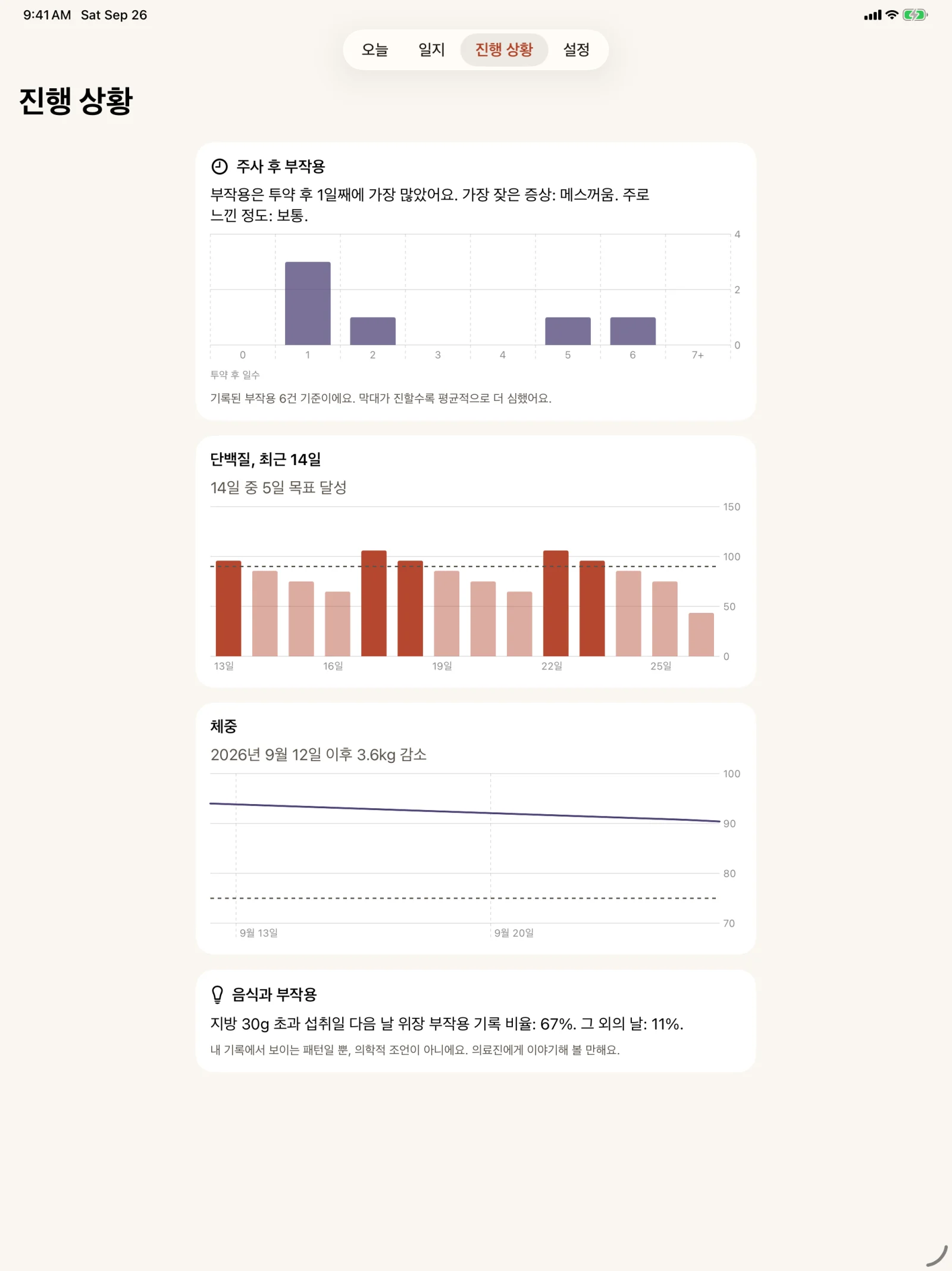 iPad에서 본 Glutide의 '진행 상황' 탭이에요. 투약 후 일수별 부작용 막대 차트는 1일째가 가장 높고, 14일 단백질 차트에서는 5일 동안 목표를 달성했어요. 체중 꺾은선 차트와, 지방이 많은 날 뒤의 위장 부작용을 다른 날과 비교한 안내도 있어요.