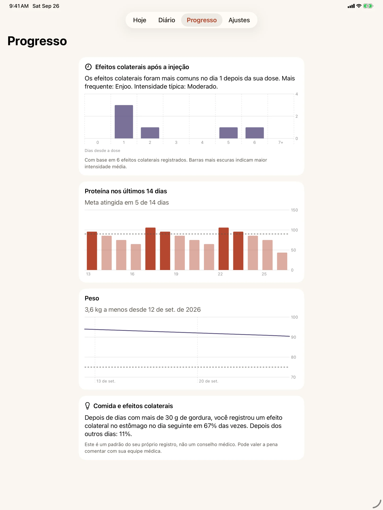 A aba Progresso do Glutide em um iPad: um gráfico de barras dos efeitos colaterais por dias desde a dose, mais alto no dia 1, um gráfico de proteína de 14 dias com a meta atingida em 5 dias, um gráfico de linha do peso e uma observação comparando os efeitos colaterais no estômago depois de dias com mais gordura com os outros dias.