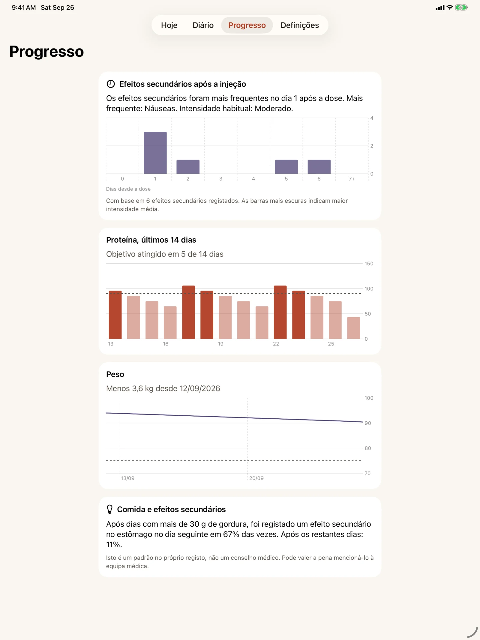 O separador Progresso do Glutide num iPad: um gráfico de barras dos efeitos secundários por dias desde a dose, mais alto no dia 1, um gráfico de proteína de 14 dias com o objetivo atingido em 5 dias, um gráfico de linha do peso e uma nota a comparar os efeitos secundários no estômago após dias com mais gordura com os restantes dias.