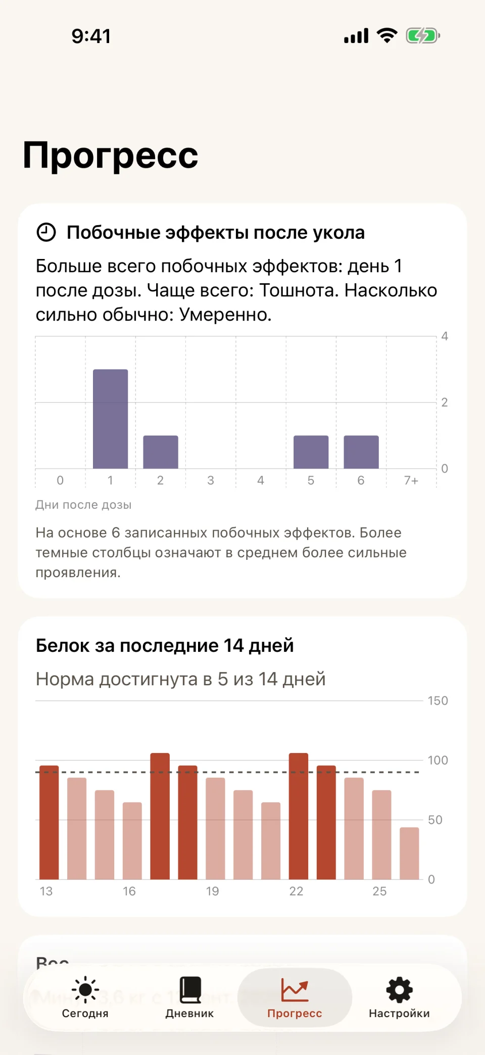 Вкладка «Прогресс» в Glutide: столбчатая диаграмма побочных эффектов по дням после дозы с самым высоким столбцом на день 1, а под ней диаграмма белка за 14 дней с нормой, достигнутой в 5 из 14 дней.