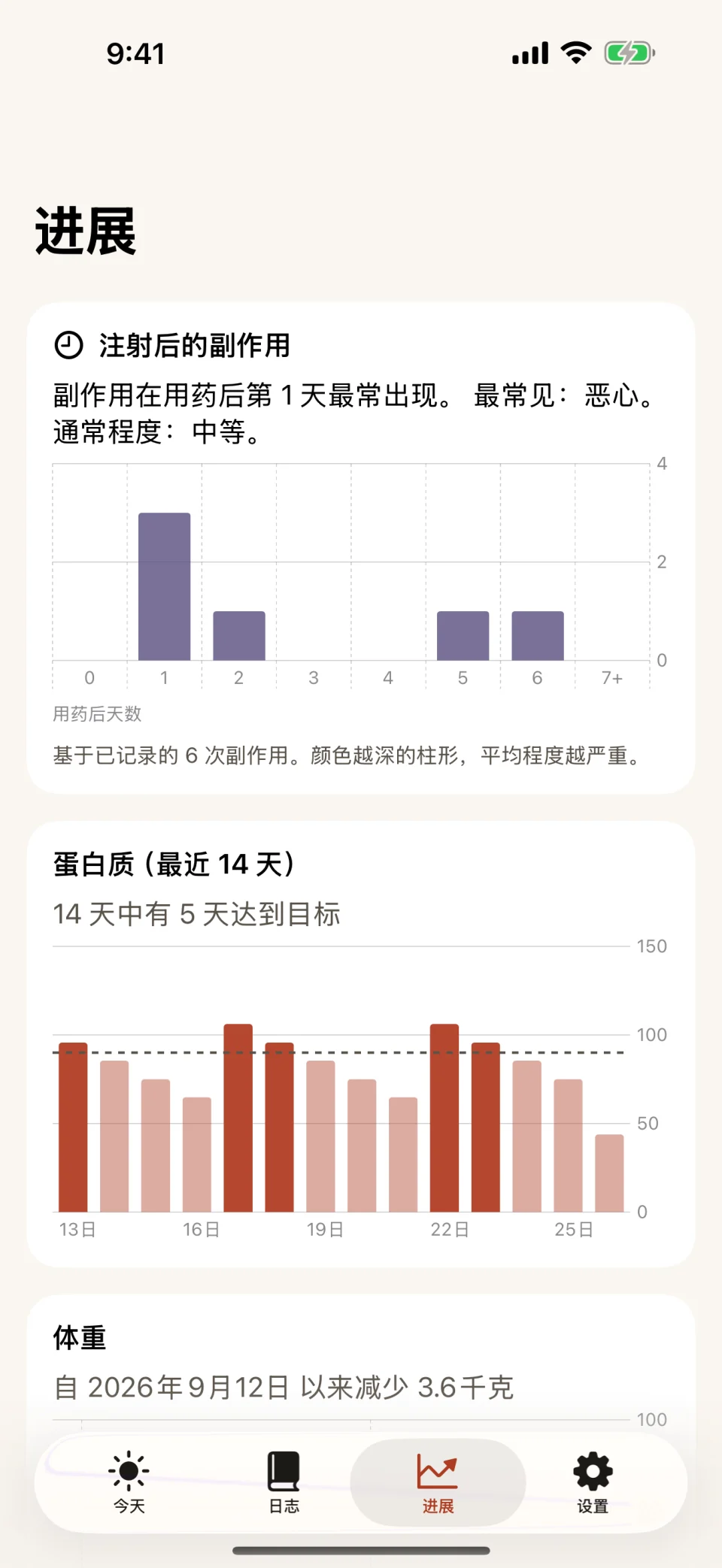 Glutide 中的“进展”标签页:按用药后天数统计的副作用柱状图,第 1 天最高,其下方是 14 天蛋白质图表,“14 天中有 5 天达到目标”。