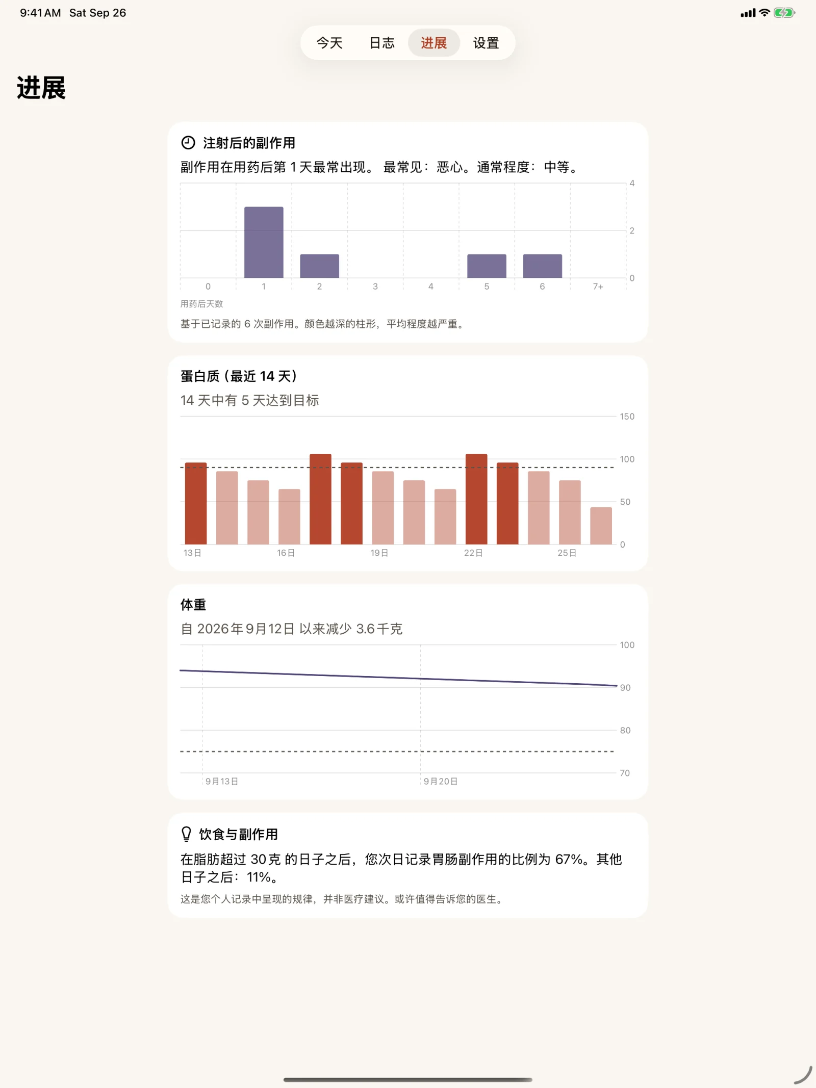 iPad 上 Glutide 的“进展”标签页:按用药后天数统计的副作用柱状图,第 1 天最高;14 天蛋白质图表,“14 天中有 5 天达到目标”;体重折线图;以及一条比较高脂肪日之后与其他日子之后胃肠副作用的说明。